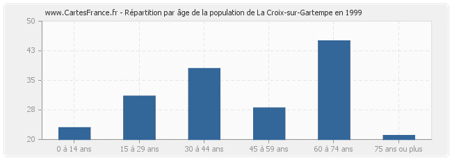 Répartition par âge de la population de La Croix-sur-Gartempe en 1999